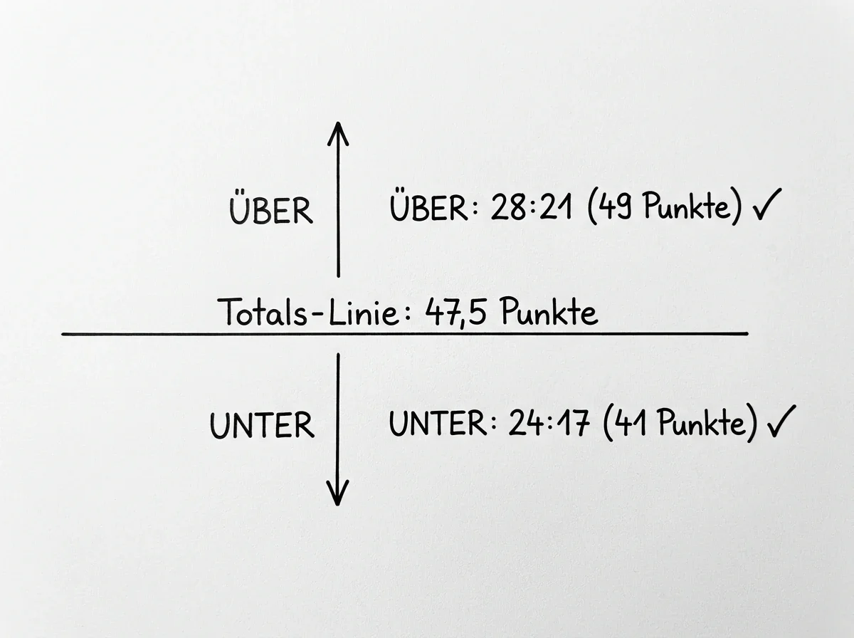 Schematische Erklärung der NFL Over/Under Wette mit Totals-Linie und den beiden Optionen Über und Unter auf einem Infoblatt
