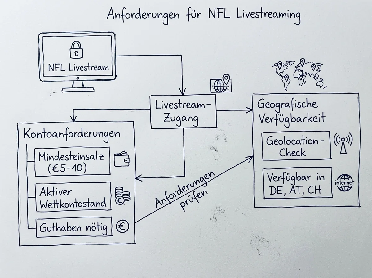 NFL Livestream Anforderungen bei Wettanbietern – Konto, Mindestguthaben und geografische Verfügbarkeit
