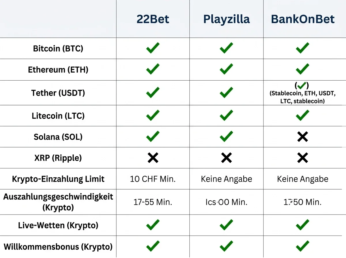 NFL Wetten Krypto Anbieter Vergleich – welche Buchmacher Bitcoin und Ethereum für Schweizer NFL-Wetter akzeptieren