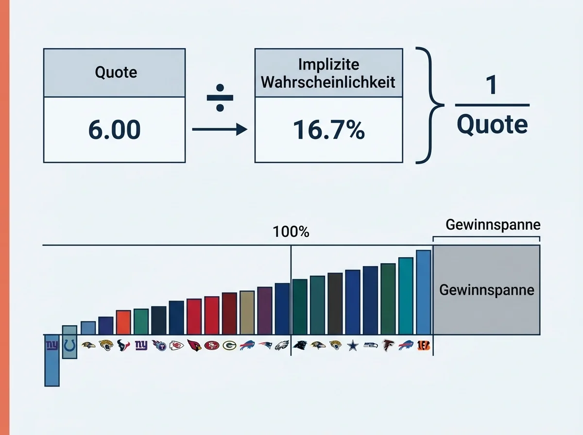 Analyse von Super Bowl Langzeitquoten: Implizite Wahrscheinlichkeit und Buchmacher-Marge